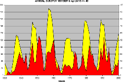 number of sunspots plotted against number of geomagnetic storms/aurora